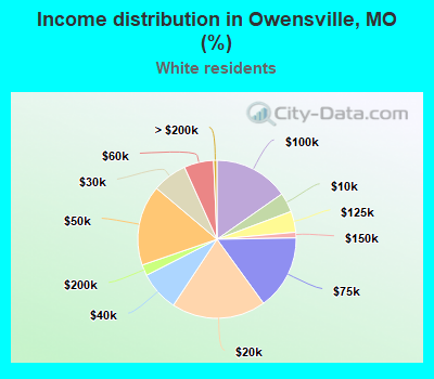 Income distribution in Owensville, MO (%)