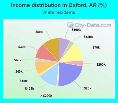 Income distribution in Oxford, AR (%)