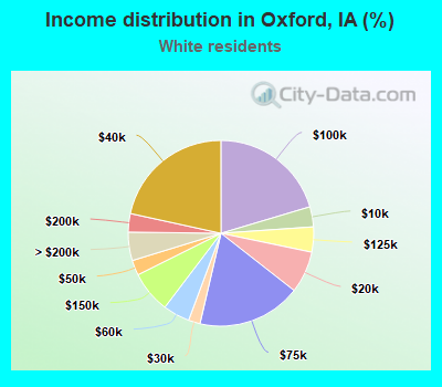 Income distribution in Oxford, IA (%)