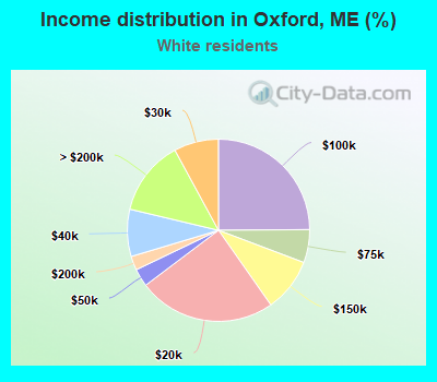 Income distribution in Oxford, ME (%)