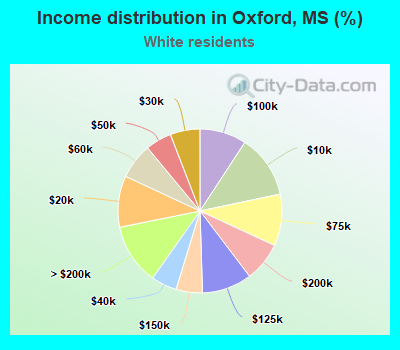 Income distribution in Oxford, MS (%)