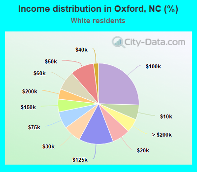 Income distribution in Oxford, NC (%)