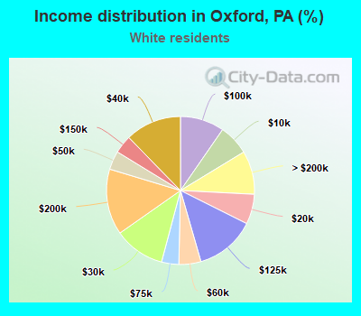 Income distribution in Oxford, PA (%)