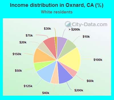 Income distribution in Oxnard, CA (%)