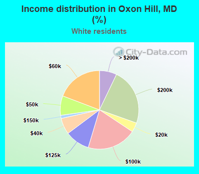 Income distribution in Oxon Hill, MD (%)