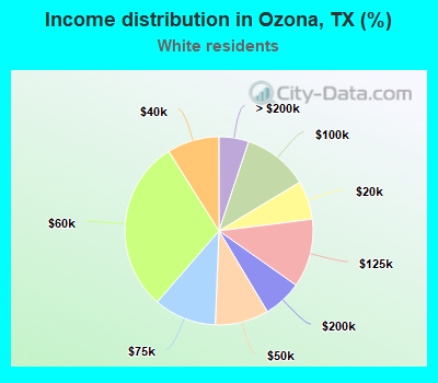 Income distribution in Ozona, TX (%)