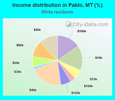 Income distribution in Pablo, MT (%)