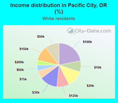 Income distribution in Pacific City, OR (%)