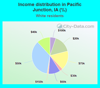 Income distribution in Pacific Junction, IA (%)