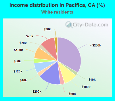 Income distribution in Pacifica, CA (%)