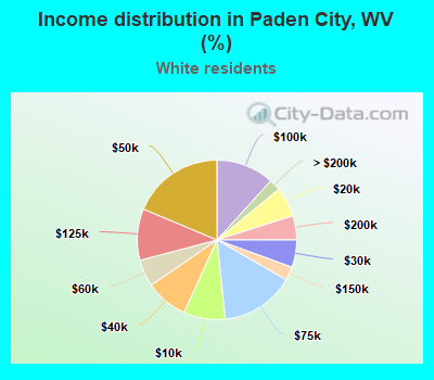Income distribution in Paden City, WV (%)