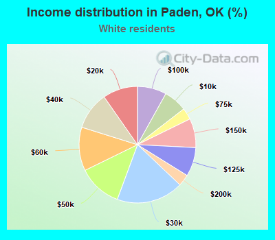 Income distribution in Paden, OK (%)