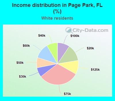 Income distribution in Page Park, FL (%)