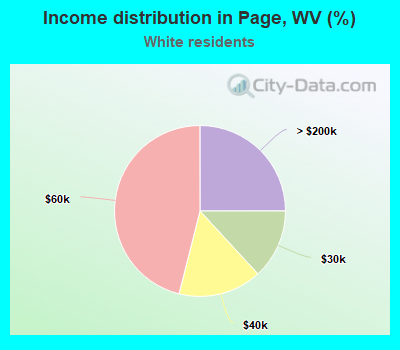 Income distribution in Page, WV (%)