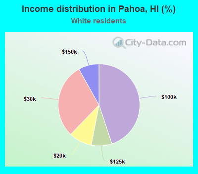 Income distribution in Pahoa, HI (%)