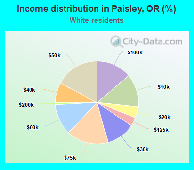 Income distribution in Paisley, OR (%)