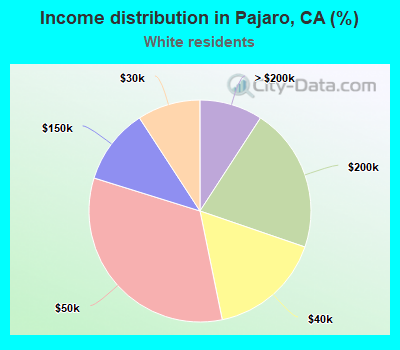 Income distribution in Pajaro, CA (%)