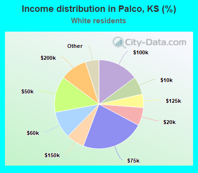 Income distribution in Palco, KS (%)