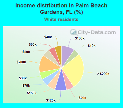 Income distribution in Palm Beach Gardens, FL (%)