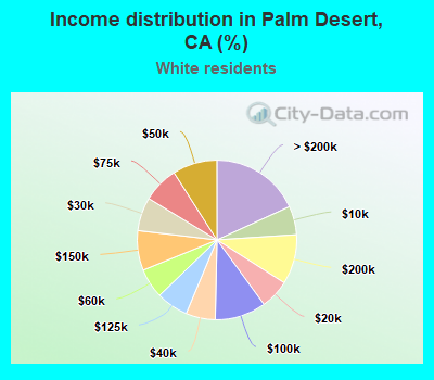 Income distribution in Palm Desert, CA (%)