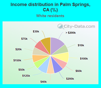 Income distribution in Palm Springs, CA (%)