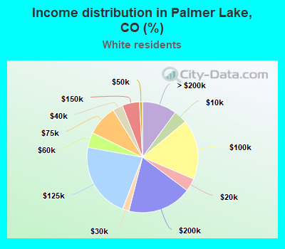 Income distribution in Palmer Lake, CO (%)