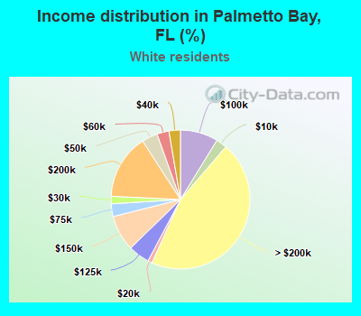 Income distribution in Palmetto Bay, FL (%)