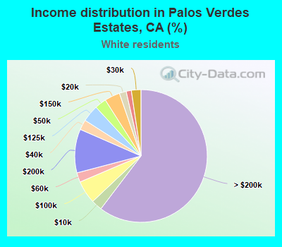Income distribution in Palos Verdes Estates, CA (%)