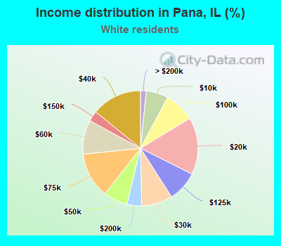 Income distribution in Pana, IL (%)