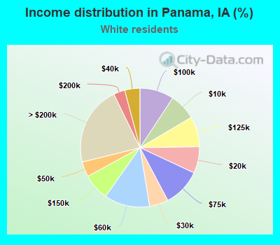 Income distribution in Panama, IA (%)