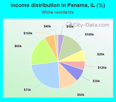 Income distribution in Panama, IL (%)