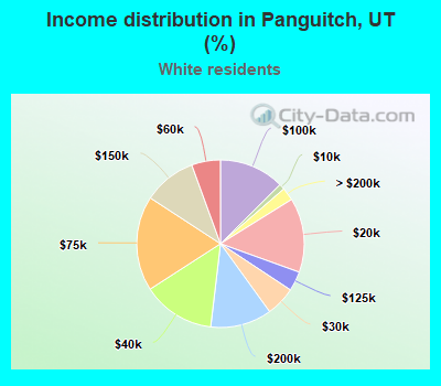 Income distribution in Panguitch, UT (%)