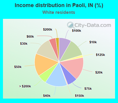 Income distribution in Paoli, IN (%)