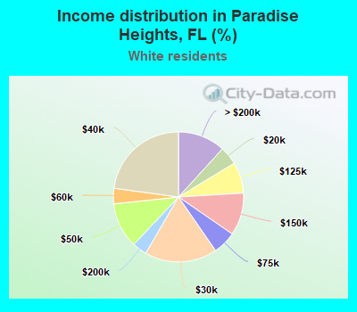 Income distribution in Paradise Heights, FL (%)