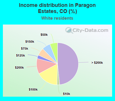 Income distribution in Paragon Estates, CO (%)