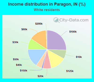 Income distribution in Paragon, IN (%)