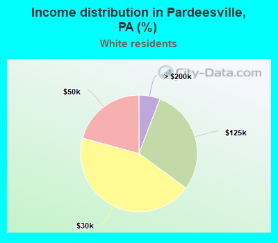 Income distribution in Pardeesville, PA (%)