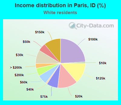 Income distribution in Paris, ID (%)