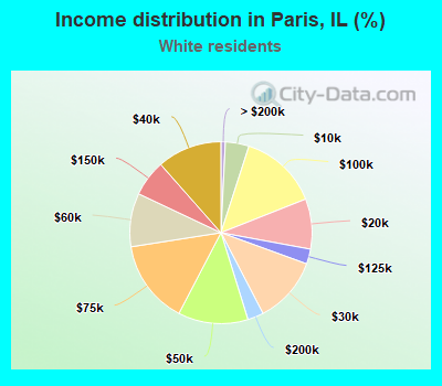 Income distribution in Paris, IL (%)