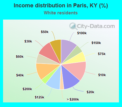 Income distribution in Paris, KY (%)