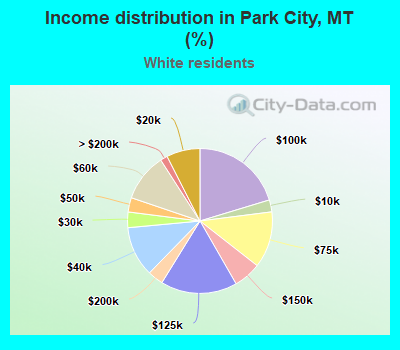 Income distribution in Park City, MT (%)