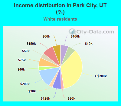 Income distribution in Park City, UT (%)