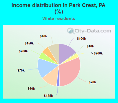 Income distribution in Park Crest, PA (%)