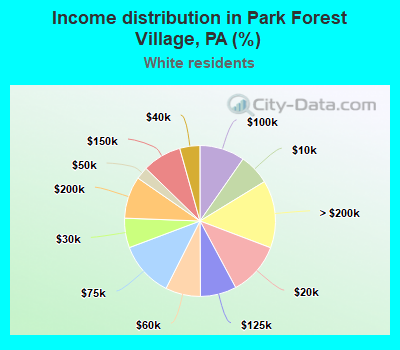 Income distribution in Park Forest Village, PA (%)