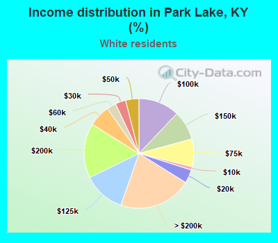 Income distribution in Park Lake, KY (%)