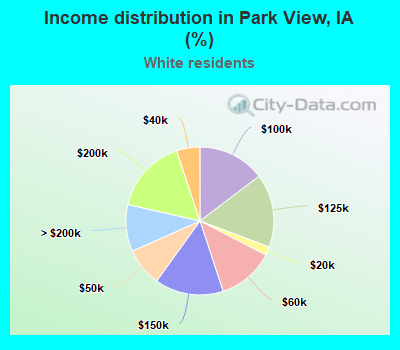 Income distribution in Park View, IA (%)