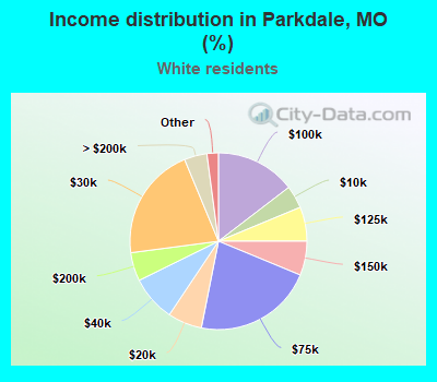 Income distribution in Parkdale, MO (%)