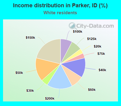 Income distribution in Parker, ID (%)
