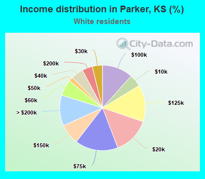Income distribution in Parker, KS (%)
