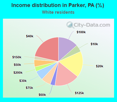 Income distribution in Parker, PA (%)